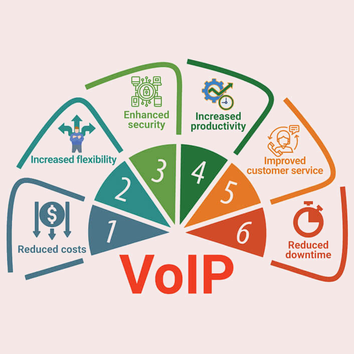 Top 6 Reasons You Need to Get VoIP for Your Office!